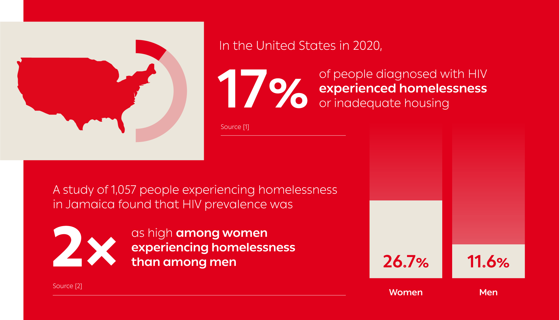 Homelessness and HIV infographic
