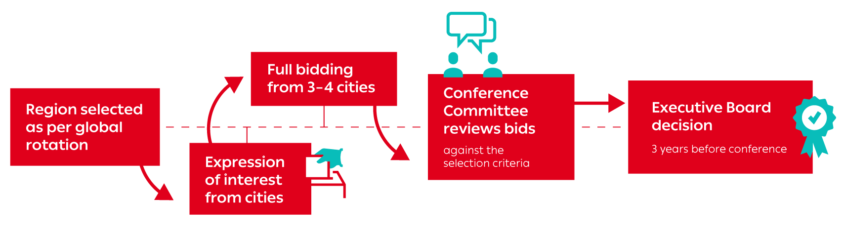 Conference location selection process